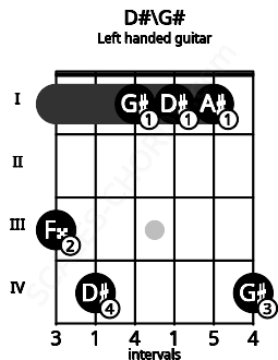 Fretboard image for the D#\G# chord on left handled guitar frets: 4 1 1 1 4 3