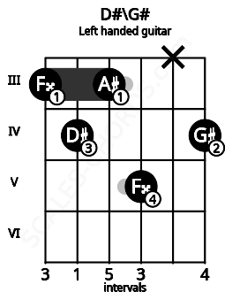 Fretboard image for the D#\G# chord on left handled guitar frets: 4 x 5 3 4 3