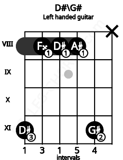 Fretboard image for the D#\G# chord on left handled guitar frets: x 11 8 8 8 11