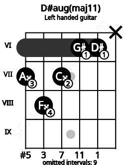 Fretboard image for the D#aug(maj11) chord on left handled guitar frets: x 6 6 7 8 7