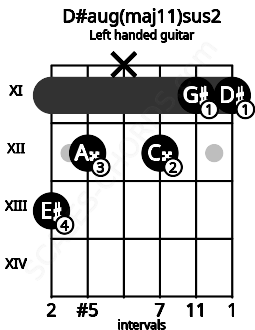 Fretboard image for the D#aug(maj11)sus2 chord on left handled guitar frets: 11 11 12 x 12 13