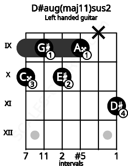Fretboard image for the D#aug(maj11)sus2 chord on left handled guitar frets: 11 x 9 10 9 10