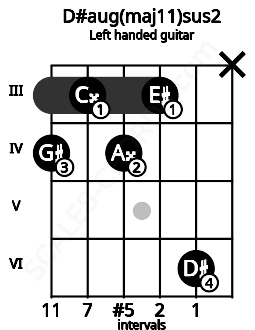 Fretboard image for the D#aug(maj11)sus2 chord on left handled guitar frets: x 6 3 4 3 4