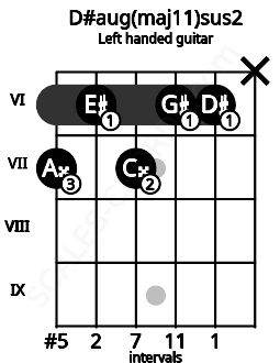 Fretboard image for the D#aug(maj11)sus2 chord on left handled guitar frets: x 6 6 7 6 7