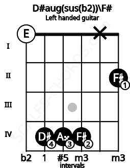 Fretboard image for the D#aug(sus(b2))\F# chord on left handled guitar frets: 2 x 4 4 4 0