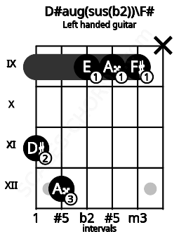Fretboard image for the D#aug(sus(b2))\F# chord on left handled guitar frets: x 9 9 9 12 11