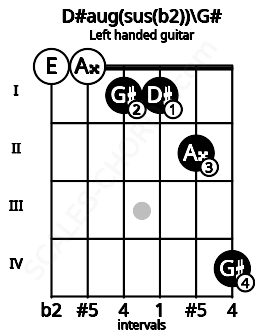 Fretboard image for the D#aug(sus(b2))\G# chord on left handled guitar frets: 4 2 1 1 0 0