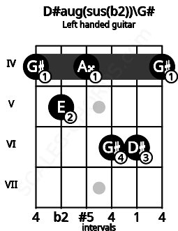 Fretboard image for the D#aug(sus(b2))\G# chord on left handled guitar frets: 4 6 6 4 5 4