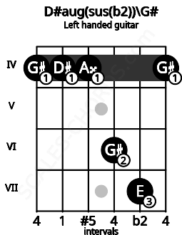 Fretboard image for the D#aug(sus(b2))\G# chord on left handled guitar frets: 4 7 6 4 4 4