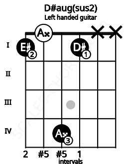 Fretboard image for the D#aug(sus2) chord on left handled guitar frets: x x 1 4 0 1