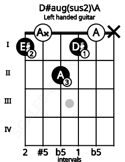 Fretboard image for the D#aug(sus2)\A chord on left handled guitar frets: x 0 1 2 0 1