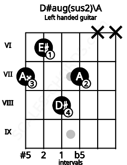 Fretboard image for the D#aug(sus2)\A chord on left handled guitar frets: x x 7 8 6 7