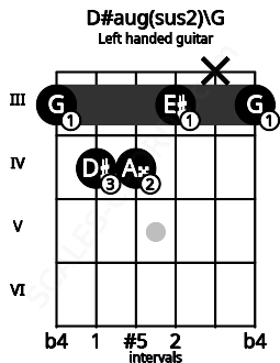 Fretboard image for the D#aug(sus2)\G chord on left handled guitar frets: 3 x 3 4 4 3