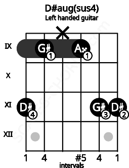 Fretboard image for the D#aug(sus4) chord on left handled guitar frets: 11 11 9 x 9 11