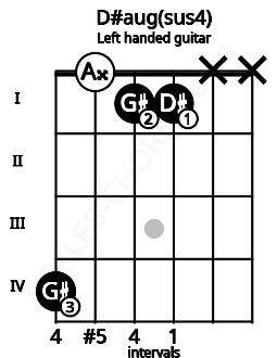 Fretboard image for the D#aug(sus4) chord on left handled guitar frets: x x 1 1 0 4