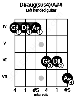 Fretboard image for the D#aug(sus4)\A## chord on left handled guitar frets: 7 6 6 4 4 4