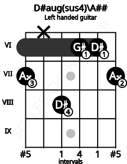 Fretboard image for the D#aug(sus4)\A## chord on left handled guitar frets: 7 6 6 8 x 7
