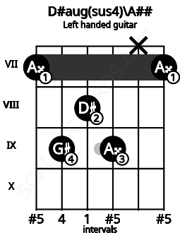 Fretboard image for the D#aug(sus4)\A## chord on left handled guitar frets: 7 x 9 8 9 7