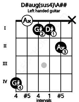 Fretboard image for the D#aug(sus4)\A## chord on left handled guitar frets: x 2 1 1 0 4