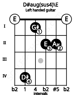 Fretboard image for the D#aug(sus4)\E chord on left handled guitar frets: 0 2 2 1 4 0
