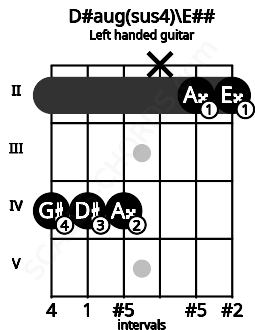 Fretboard image for the D#aug(sus4)\E## chord on left handled guitar frets: 2 2 x 4 4 4