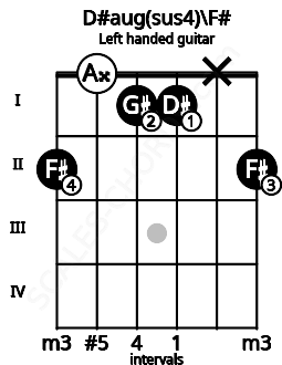 Fretboard image for the D#aug(sus4)\F# chord on left handled guitar frets: 2 x 1 1 0 2