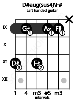 Fretboard image for the D#aug(sus4)\F# chord on left handled guitar frets: x 9 9 11 9 11