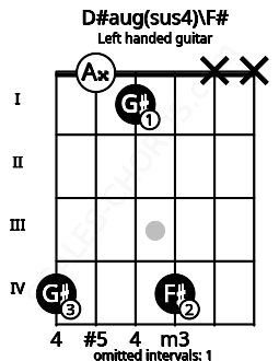 Fretboard image for the D#aug(sus4)\F# chord on left handled guitar frets: x x 4 1 0 4