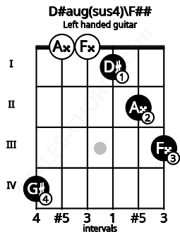Fretboard image for the D#aug(sus4)\F## chord on left handled guitar frets: 3 2 1 0 0 4