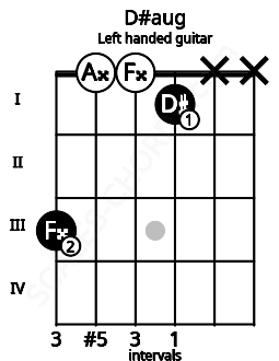 Fretboard image for the D#aug chord on left handled guitar frets: x x 1 0 0 3