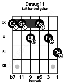 Fretboard image for the D#aug11 chord on left handled guitar frets: 11 10 9 10 9 9