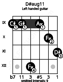 Fretboard image for the D#aug11 chord on left handled guitar frets: 11 10 9 12 9 9