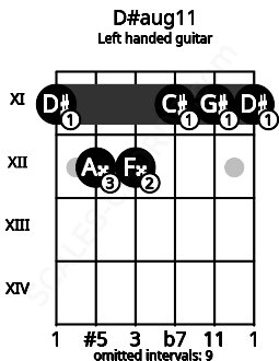 Fretboard image for the D#aug11 chord on left handled guitar frets: 11 11 11 12 12 11
