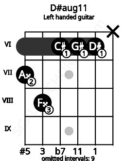 Fretboard image for the D#aug11 chord on left handled guitar frets: x 6 6 6 8 7