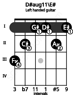 Fretboard image for the D#aug11\E# chord on left handled guitar frets: 1 2 1 1 2 3