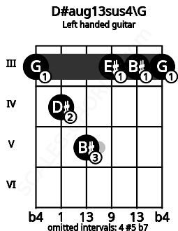 Fretboard image for the D#aug13sus4\G chord on left handled guitar frets: 3 3 3 5 4 3