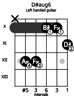 Fretboard image for the D#aug6 chord on left handled guitar frets: 11 10 10 12 12 x