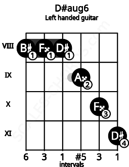 Fretboard image for the D#aug6 chord on left handled guitar frets: 11 10 9 8 8 8