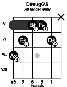 Fretboard image for the D#aug6\9 chord on left handled guitar frets: x 6 5 5 6 7