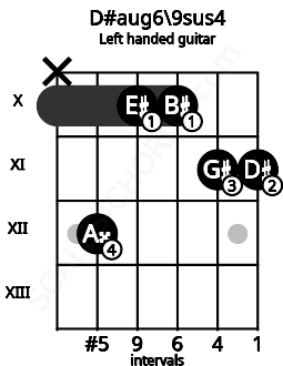 Fretboard image for the D#aug6\9sus4 chord on left handled guitar frets: 11 11 10 10 12 x