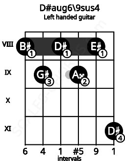 Fretboard image for the D#aug6\9sus4 chord on left handled guitar frets: 11 8 9 8 9 8