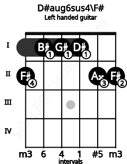 Fretboard image for the D#aug6sus4\F# chord on left handled guitar frets: 2 2 1 1 1 2