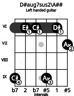 Fretboard image for the D#aug7sus2\A## chord on left handled guitar frets: 7 6 9 6 6 9