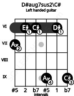 Fretboard image for the D#aug7sus2\C# chord on left handled guitar frets: 9 6 9 6 6 7