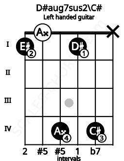 Fretboard image for the D#aug7sus2\C# chord on left handled guitar frets: x 4 1 4 0 1