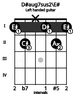 Fretboard image for the D#aug7sus2\E# chord on left handled guitar frets: 1 2 1 x 2 1
