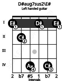 Fretboard image for the D#aug7sus2\E# chord on left handled guitar frets: 1 4 1 4 2 1