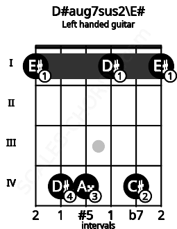 Fretboard image for the D#aug7sus2\E# chord on left handled guitar frets: 1 4 1 4 4 1