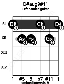 Fretboard image for the D#aug9#11 chord on left handled guitar frets: 11 12 11 12 12 11