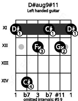 Fretboard image for the D#aug9#11 chord on left handled guitar frets: 11 12 11 12 14 11